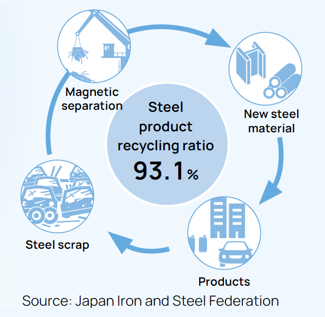 Steel product recycling ratio 93.1%