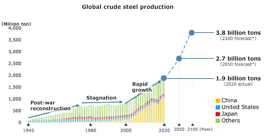Global crude steel production