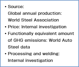 Source:Global annual production: World Steel Association、Price: Internal investigation、•	Functionally equivalent amount of GHG emissions: World Auto Steel data、Processing and welding: Internal investigation