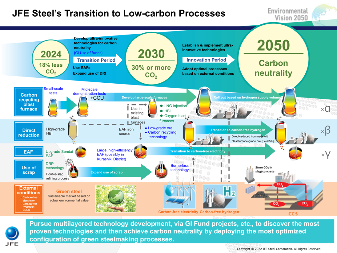 JFE Steel’s Transition to Low-carbon Processes