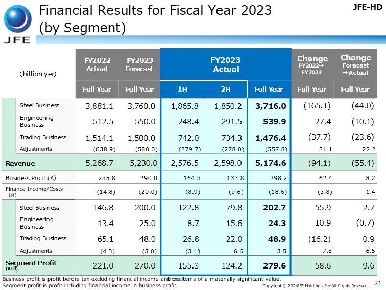 Financial Results for Third Quarter of Fiscal Year 2023 (by Segment)