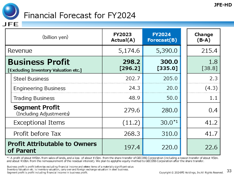 Financial Forecast for Fiscal Year 2023