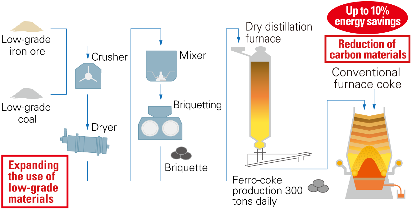 Example of Developing an Innovative Technology: Ferro-Coke Production Process