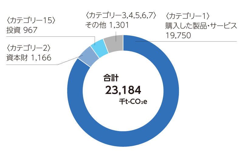 JFEグループのScope3排出量（2022年度）