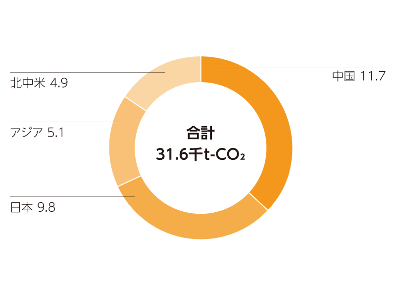 JFE商事グループのCO2排出量（2022年度）