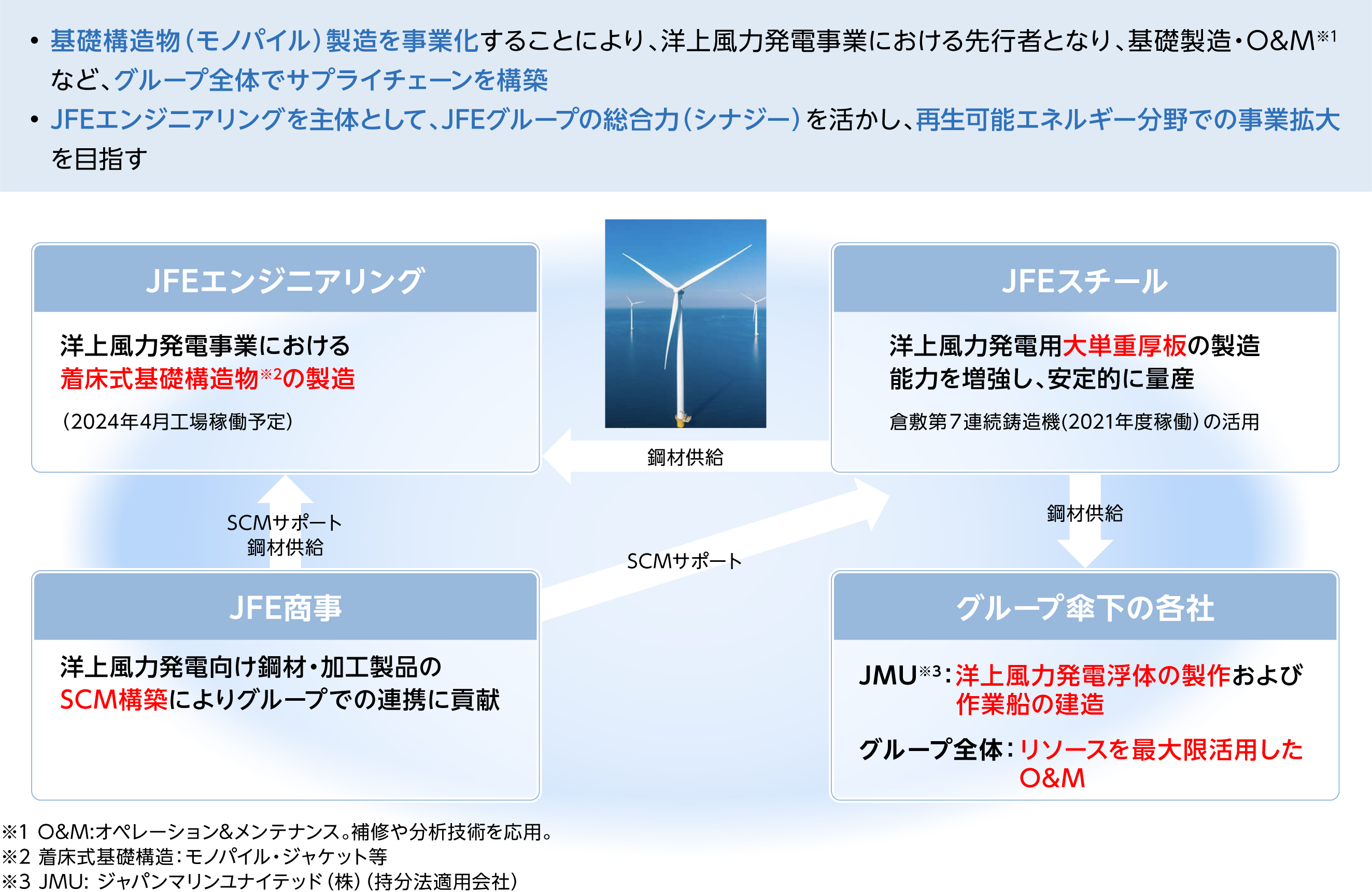 洋上風力発電ビジネスの事業化推進