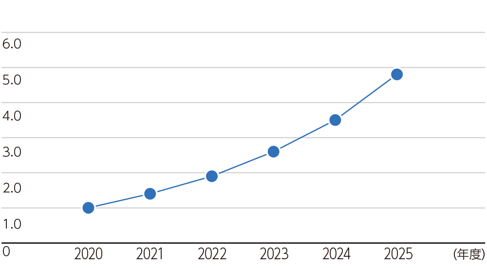 高級無方向性電磁鋼板の需要予測（当社試算、20年実績を1.0とした相対値）