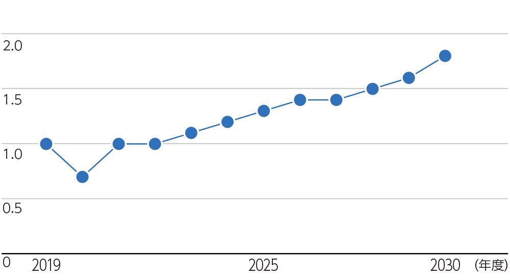 方向性電磁鋼板のインド需要予測（当社試算、19年実績を1.0とした相対値）