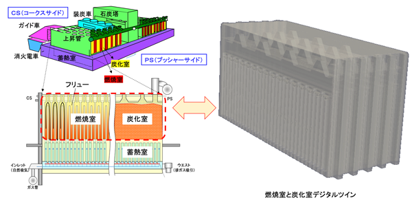 コークス炉構造とコークス炉のデジタルツインモデル
