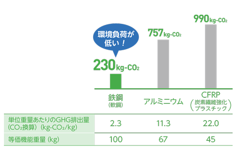 素材製造時のCO2排出量（等価機能部品当たり）