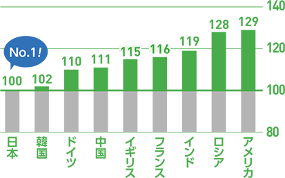 日本を100とした指数（2019年）