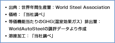 出典：世界年間生産量：World Steel Association、価格：「当社調べ」、等価機能当たりのGHG(温室効果ガス）排出量：WorldAutoSteelの講評データより作成、溶接加工：「当社調べ」