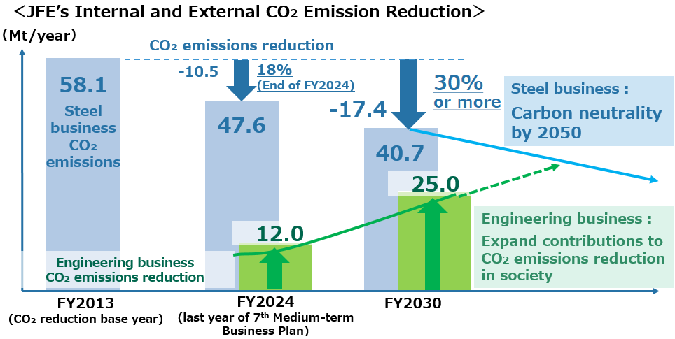 JFE’s Internal and External CO2 Emission Reduction