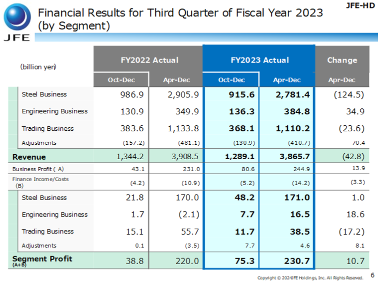 Financial Results for Third Quarter of Fiscal Year 2023 (by Segment)