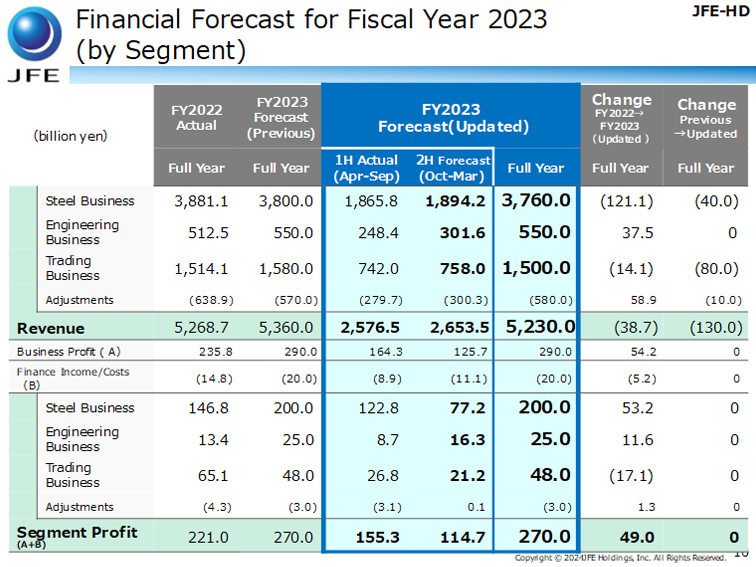Financial Forecast for Fiscal Year 2023 (by Segment)