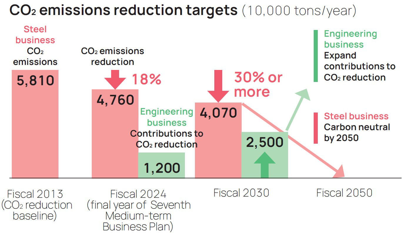 CO2 emissions reduction targets