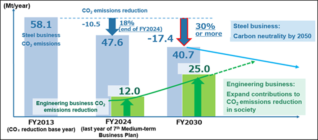 JFE’s Internal and External CO2 Emission Reductions
