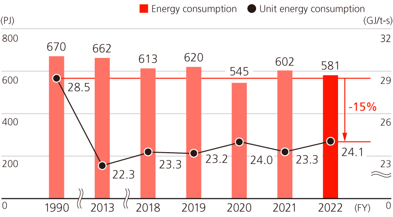 Energy Consumption and Unit Energy Consumption of JFE Stee