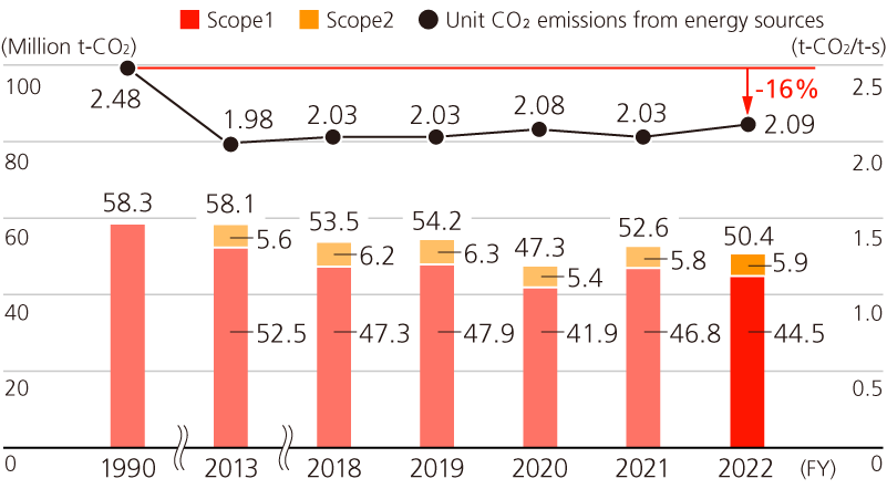 CO₂ Emissions from Energy Sources and Unit CO₂ Emissions of JFE Steel