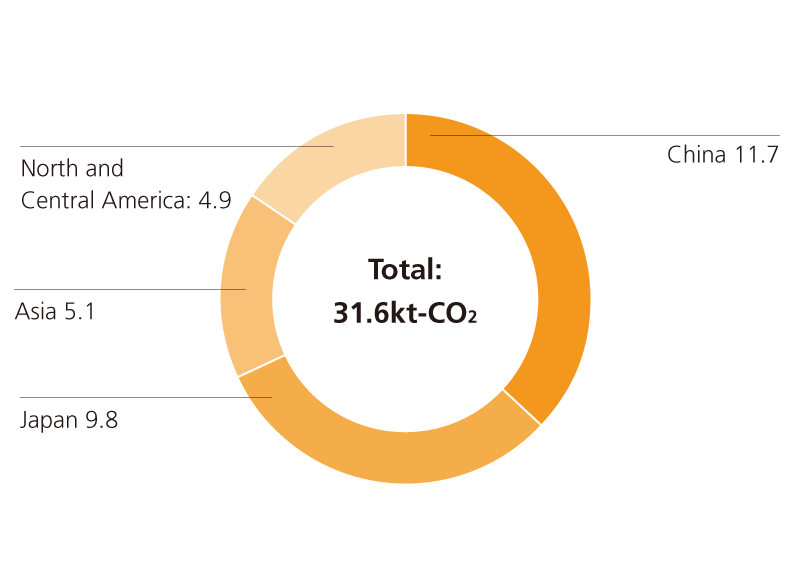 CO₂ Emissions of the JFE Shoji Group (FY2020)