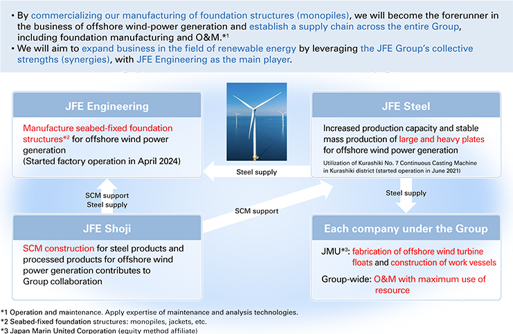Commercialization of Offshore Wind-Power Business