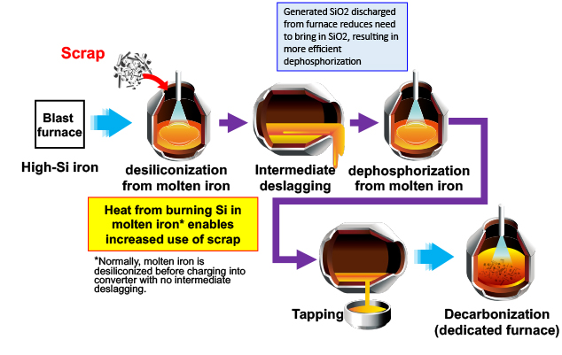 Eco-friendly converter-type molten iron pretreatment process DRP®: Double-slag Refining Process