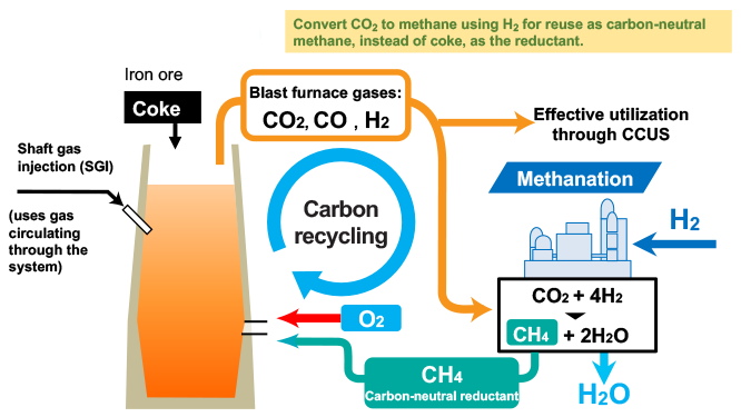 Overview of Carbon-recycling Directs Furnaces