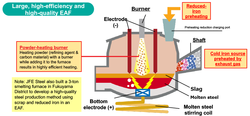 Research and Development for Electric Arc Furnaces