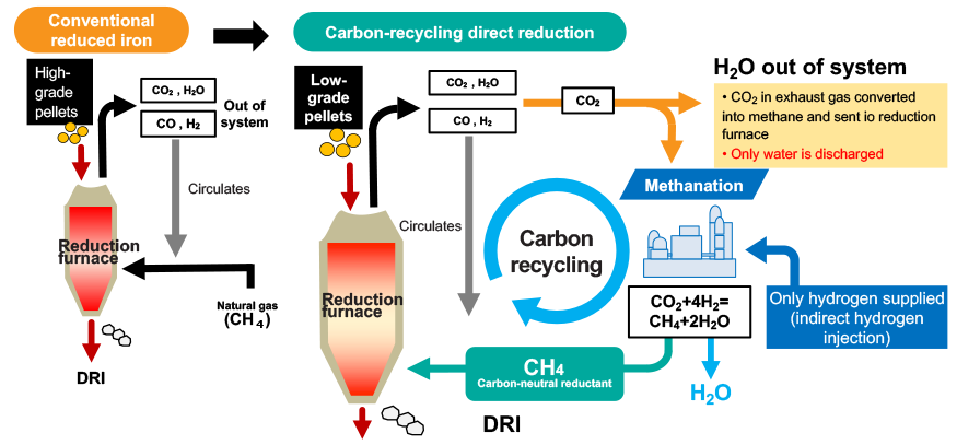 Carbon-Recycling Direct Reduction Process