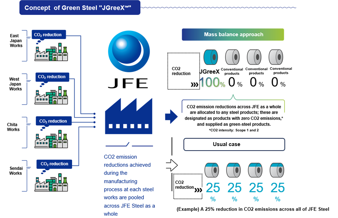 Concept of Green Steel JGreeX™