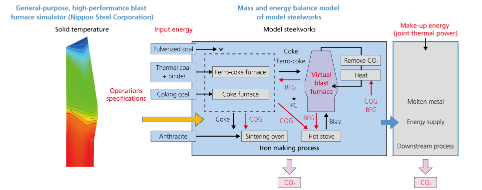 How energy saving and CO₂ reduction are assessed at model steelworks