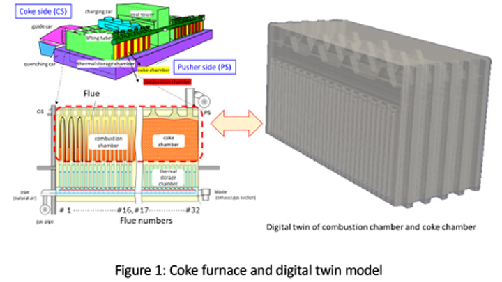 Architecture of the coke furnace and the digital twin model