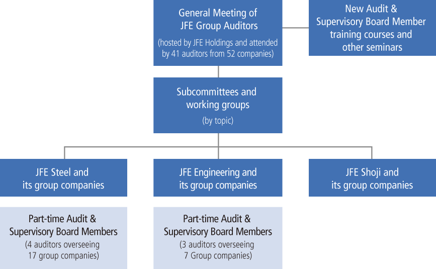 Structure of JFE Group Board of Auditors