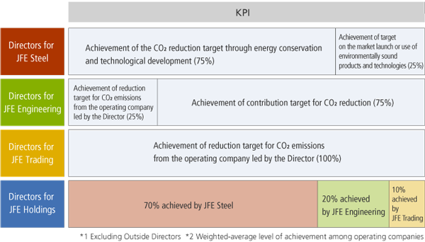 Conversion Rates (Achievement of Climate Change Indicators)