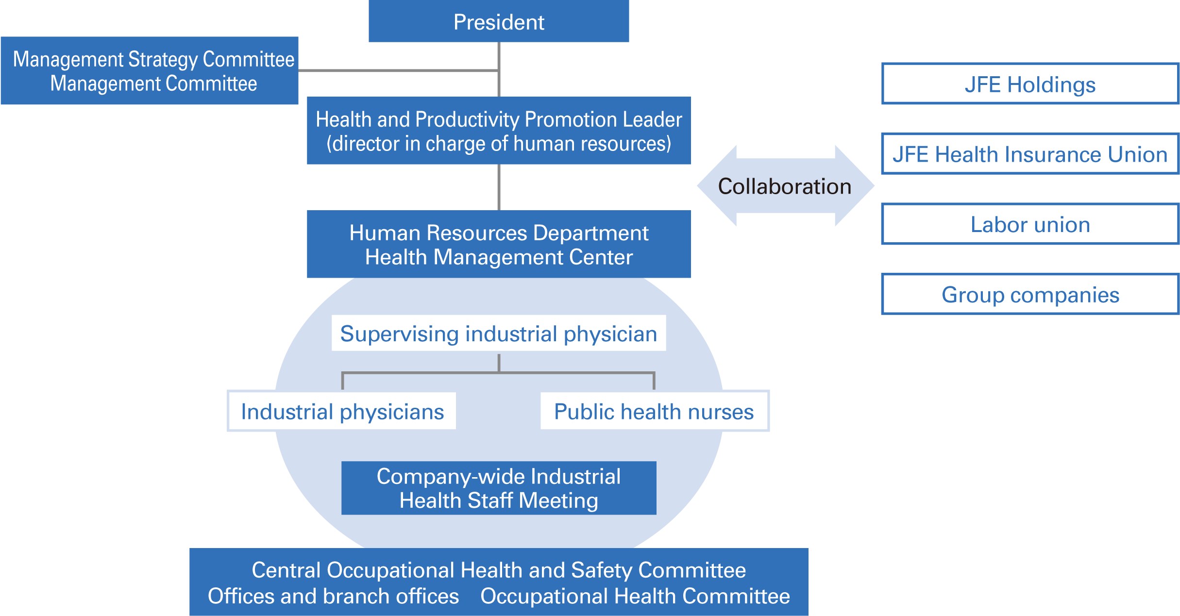 Health and Productivity Management Promotion System