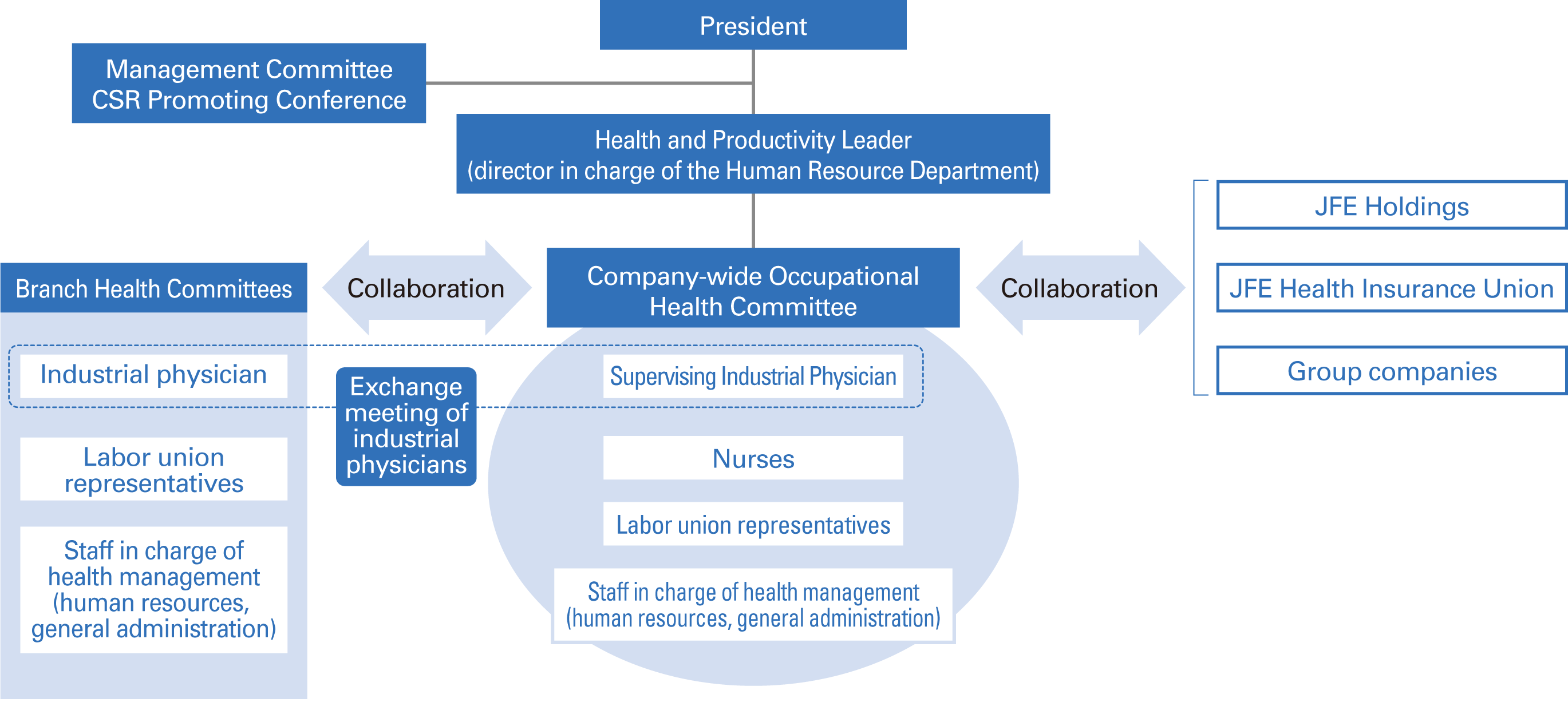 Health and Productivity Management Promotion System