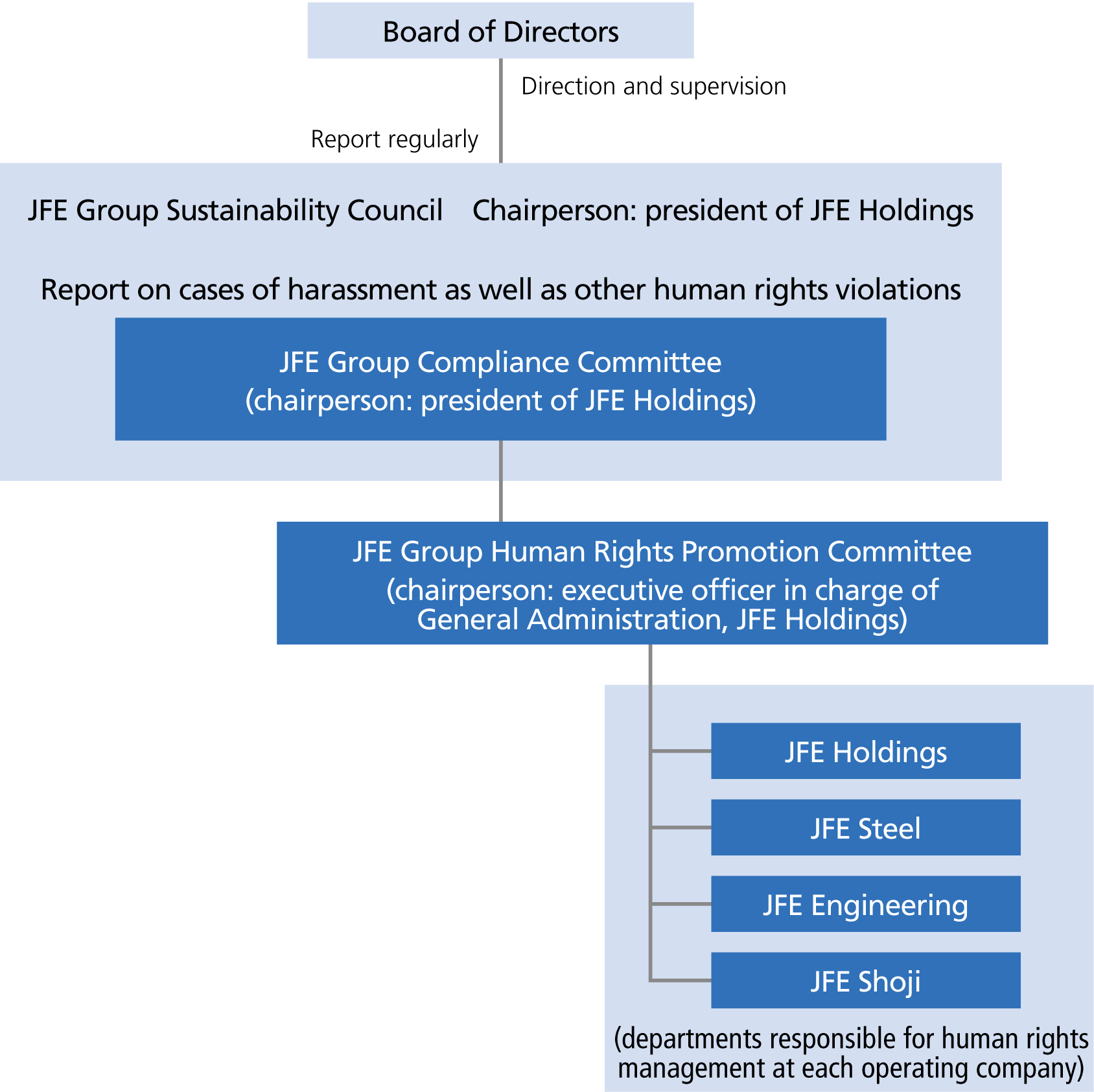 Governance Structure for Human Rights Awareness Promotion