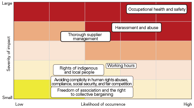 Map of Key Human Rights Risks