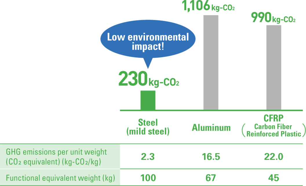 GHG Emissions at the Manufacturing Stage of Materials (CO2 equivalent)