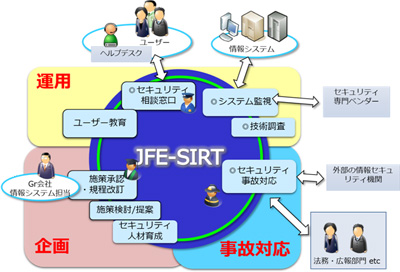 JFE‐SIRTチームの業務内容