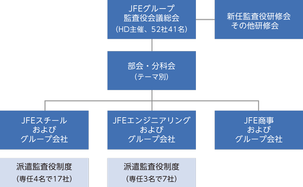 JFEグループ監査役会議